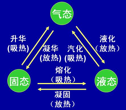物质有三态(固态,液态,气态),三态之间的转化名称及吸放热如下