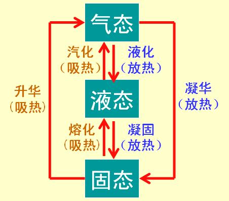 《物态变化》测验答案